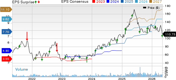 Palomar Holdings, Inc. Price, Consensus and EPS Surprise