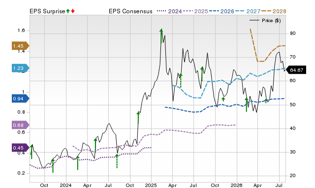 Price, Consensus and EPS Surprise Chart for BROS
