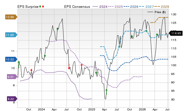 Price, Consensus and EPS Surprise Chart for ALV