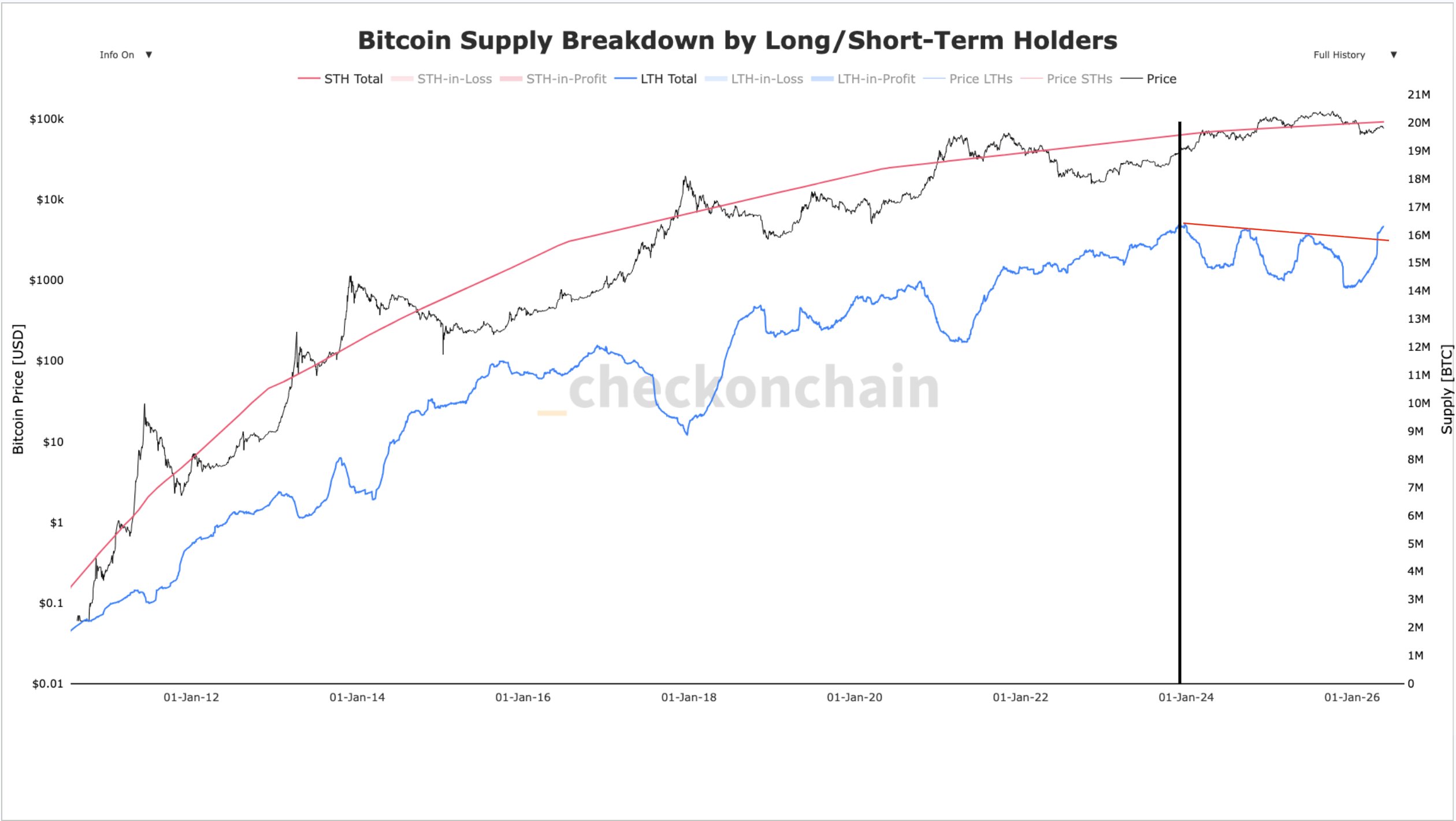Bitcoin LTH Supply