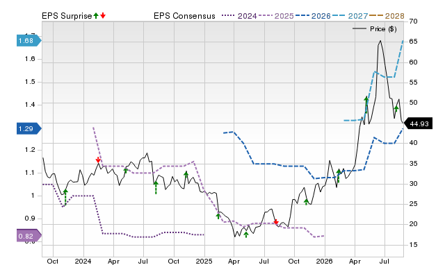 Zacks Price, Consensus and EPS Surprise Chart for PDFS