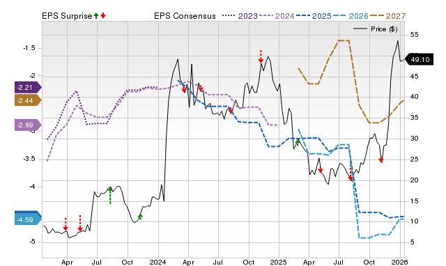 Zacks Price, Consensus and EPS Surprise Chart for VERA