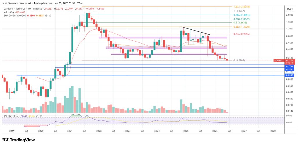 Cardano price chart