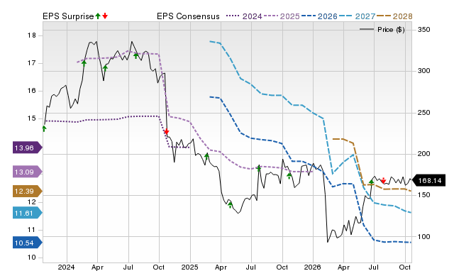 Price, Consensus and EPS Surprise Chart for ICLR
