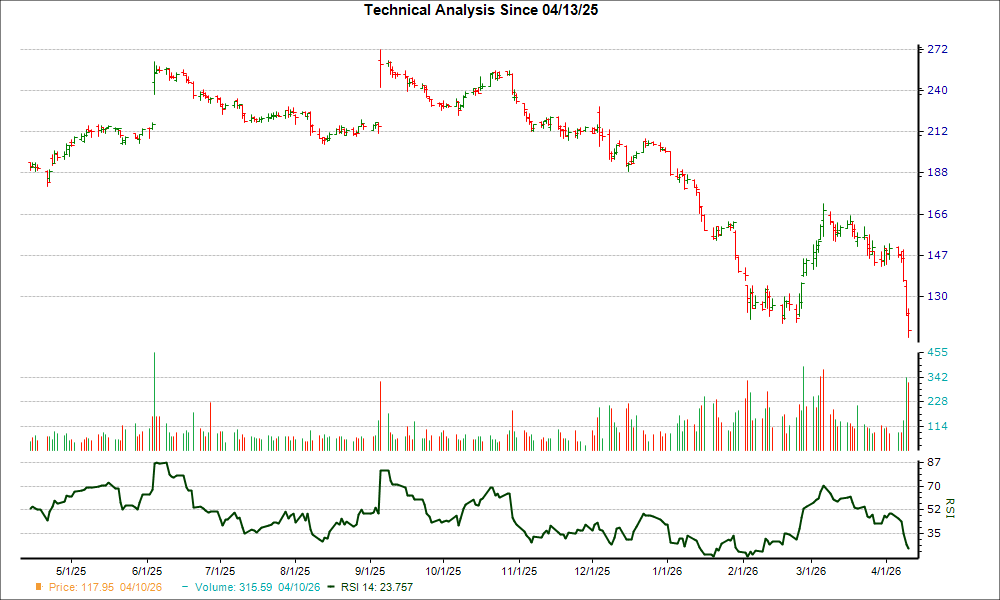 3-month RSI Chart for GWRE
