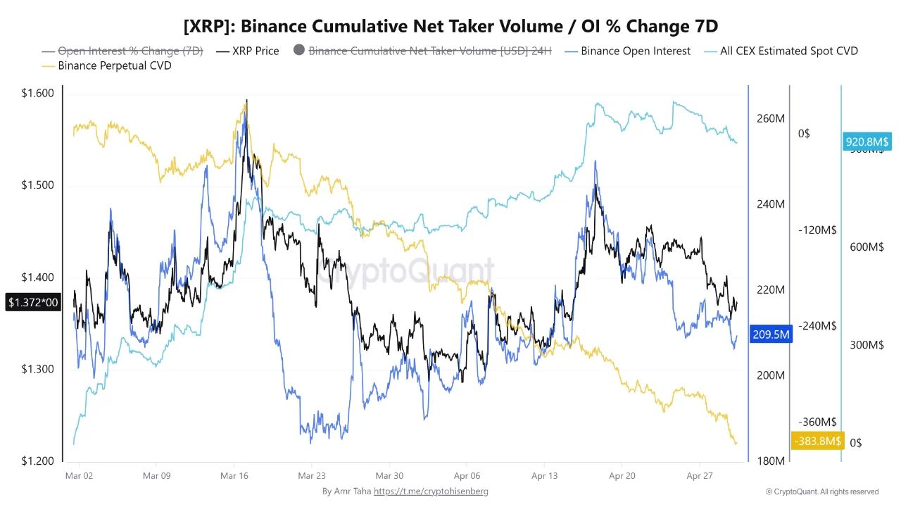 XRP Binance Cumulative Net Taker Volume / OI % Change