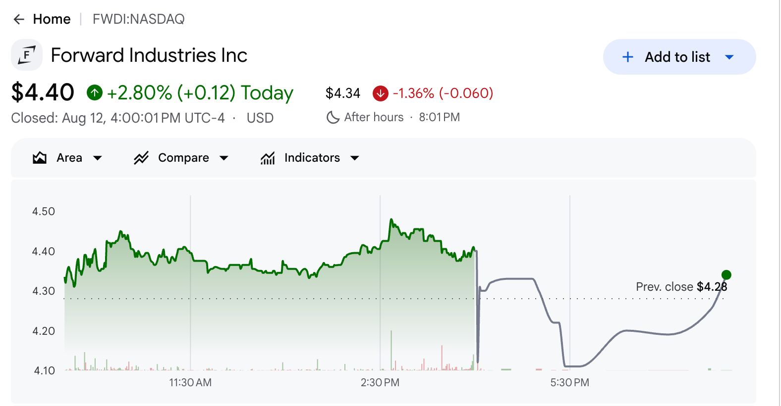 Forward Industries (FWDI) Stock Performance.