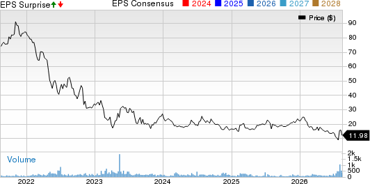 Tucows Inc. Price, Consensus and EPS Surprise