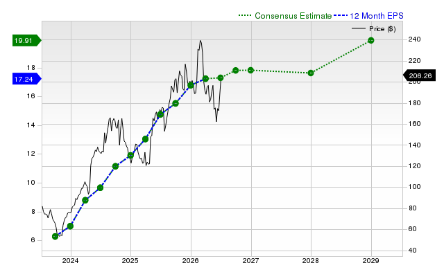 12-month consensus EPS estimate for THC