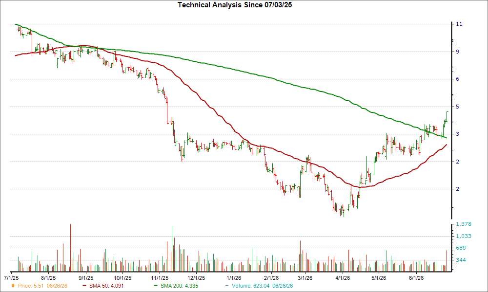 Moving Average Chart for EVH