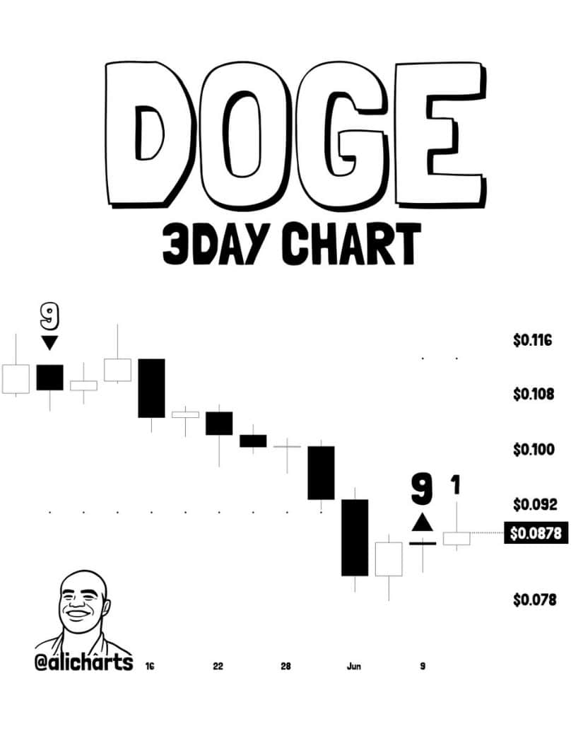 TD Sequential Buy Signal Sparks Early Recovery