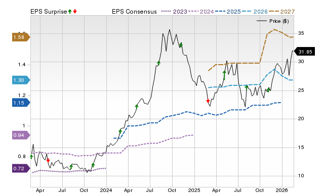 Price, Consensus and EPS Surprise Chart for PNTG