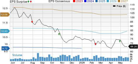 Euronet Worldwide, Inc. Price, Consensus and EPS Surprise