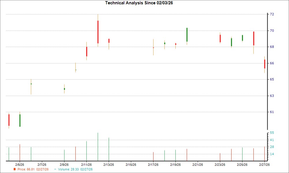 1-month candlestick chart for SHG