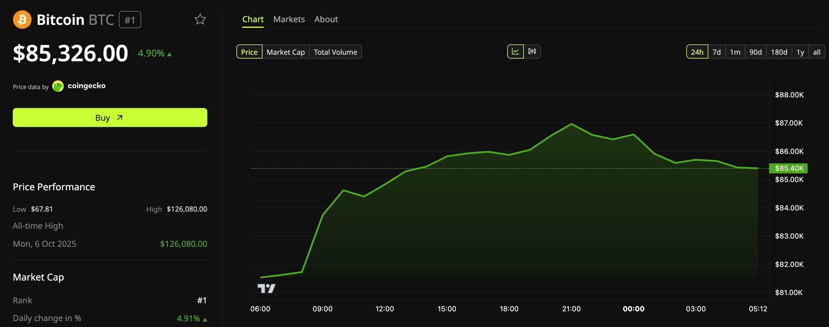 Performance du prix du Bitcoin (BTC).