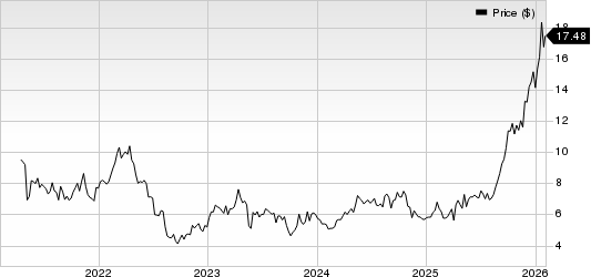 Centerra Gold Inc. Price