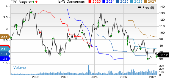 Floor & Decor Holdings, Inc. Price, Consensus and EPS Surprise