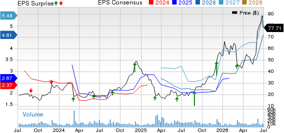 Victoria's Secret & Co. Price, Consensus and EPS Surprise