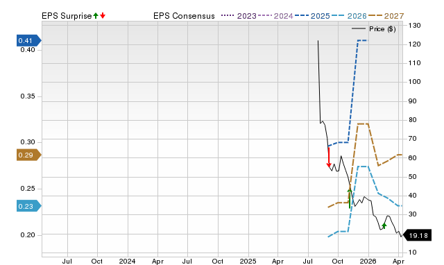 Price, Consensus and EPS Surprise Chart for FIG