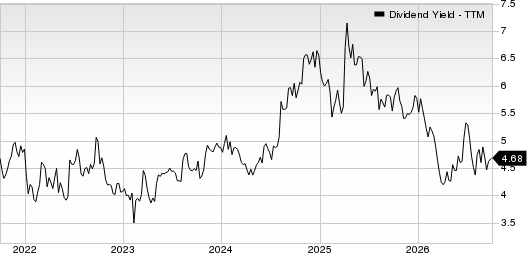 BP p.l.c. Dividend Yield (TTM)