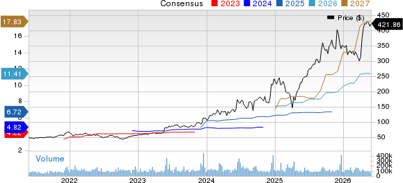 Broadcom Inc. Price and Consensus