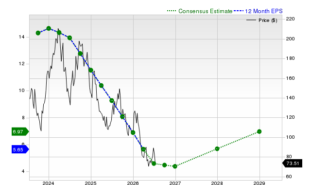 12-month consensus EPS estimate for BLDR
