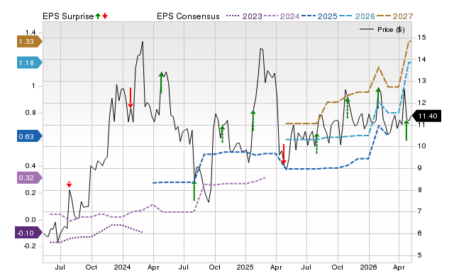 Zacks Price, Consensus and EPS Surprise Chart for TAL