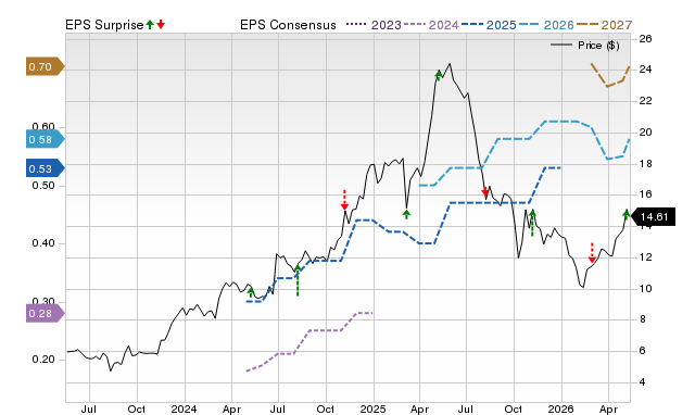 Zacks Price, Consensus and EPS Surprise Chart for GRND