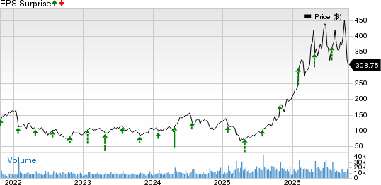 Teradyne, Inc. Price and EPS Surprise