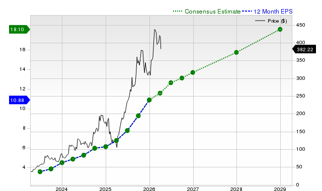 12-month consensus EPS estimate for STRL