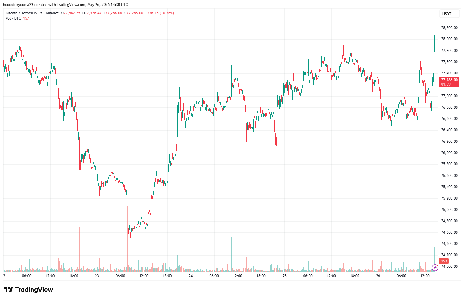 Bitcoin Price Chart