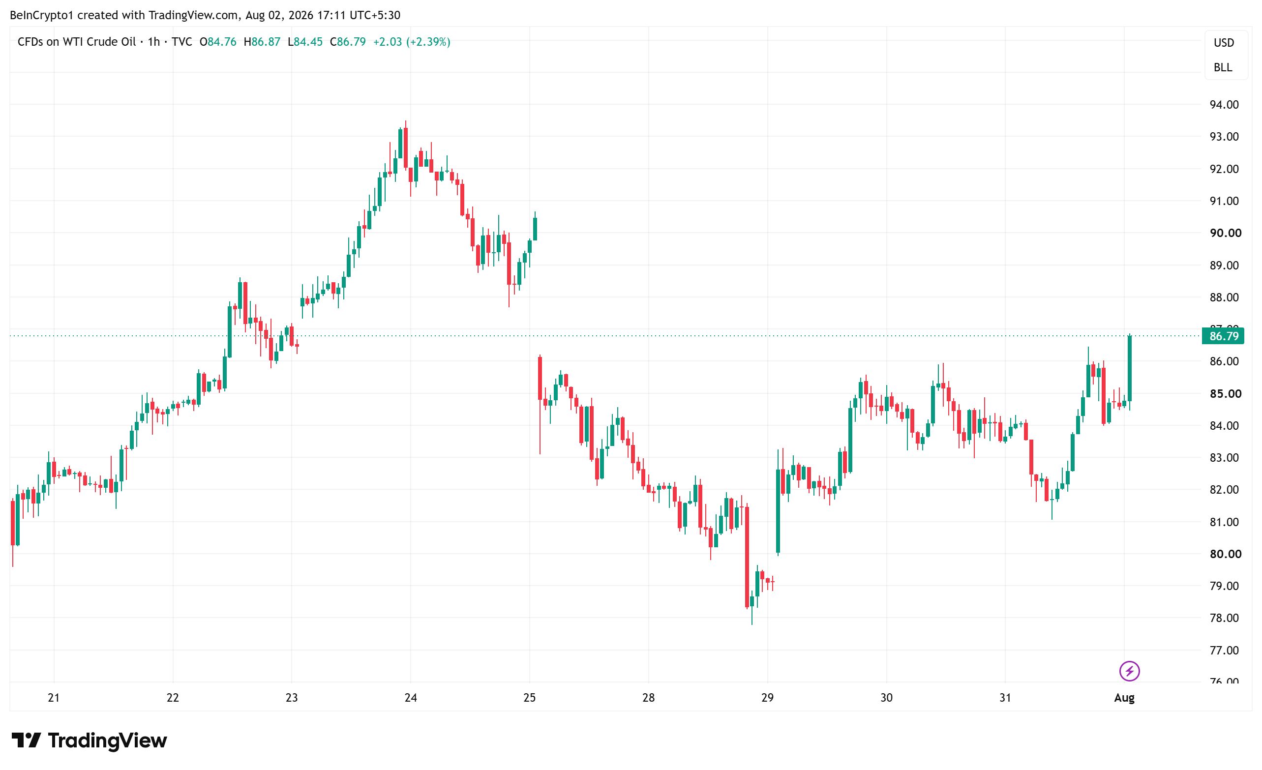 Oil Price Performance. Source: TradingView