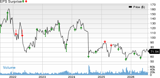 DexCom, Inc. Price and EPS Surprise