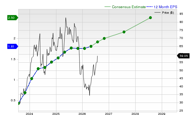 12-month consensus EPS estimate for NTNX