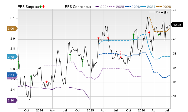 Price, Consensus and EPS Surprise Chart for AVA