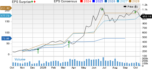 Micron Technology, Inc. Price, Consensus and EPS Surprise