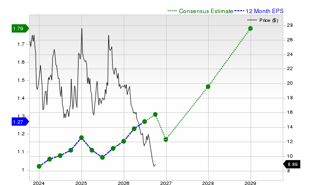 12-month consensus EPS estimate for MNSO