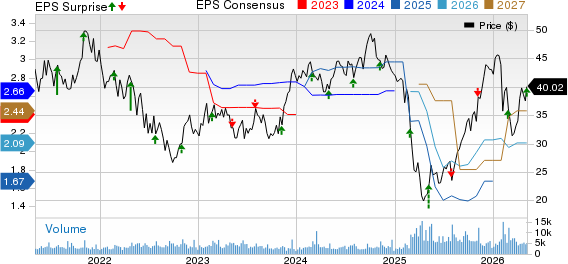 Steven Madden, Ltd. Price, Consensus and EPS Surprise