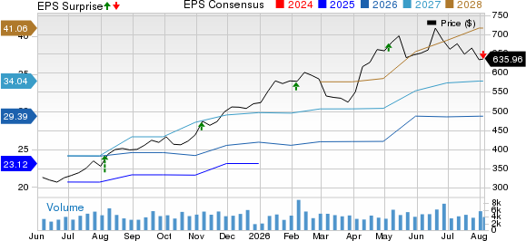 Cummins Inc. Price, Consensus and EPS Surprise