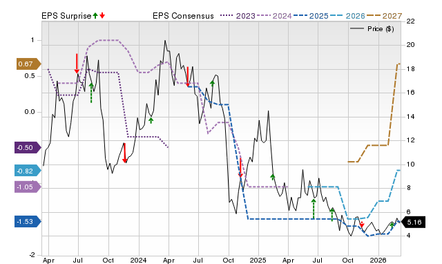 Zacks Price, Consensus and EPS Surprise Chart for LVO