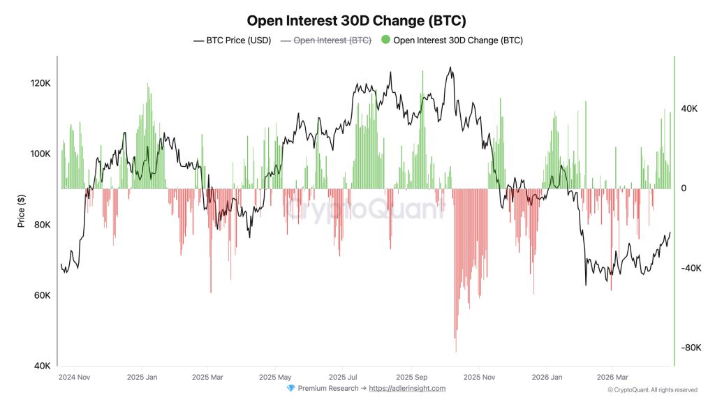 Bitcoin Open Interest 30-day change