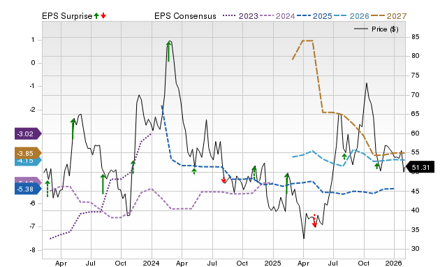 Price, Consensus and EPS Surprise Chart for CRSP