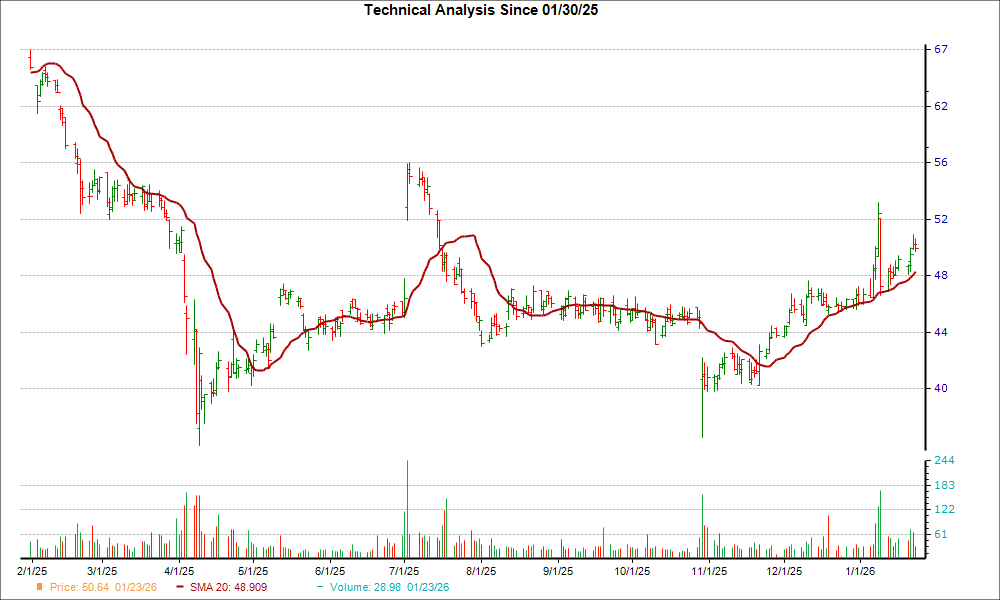 Moving Average Chart for GBX