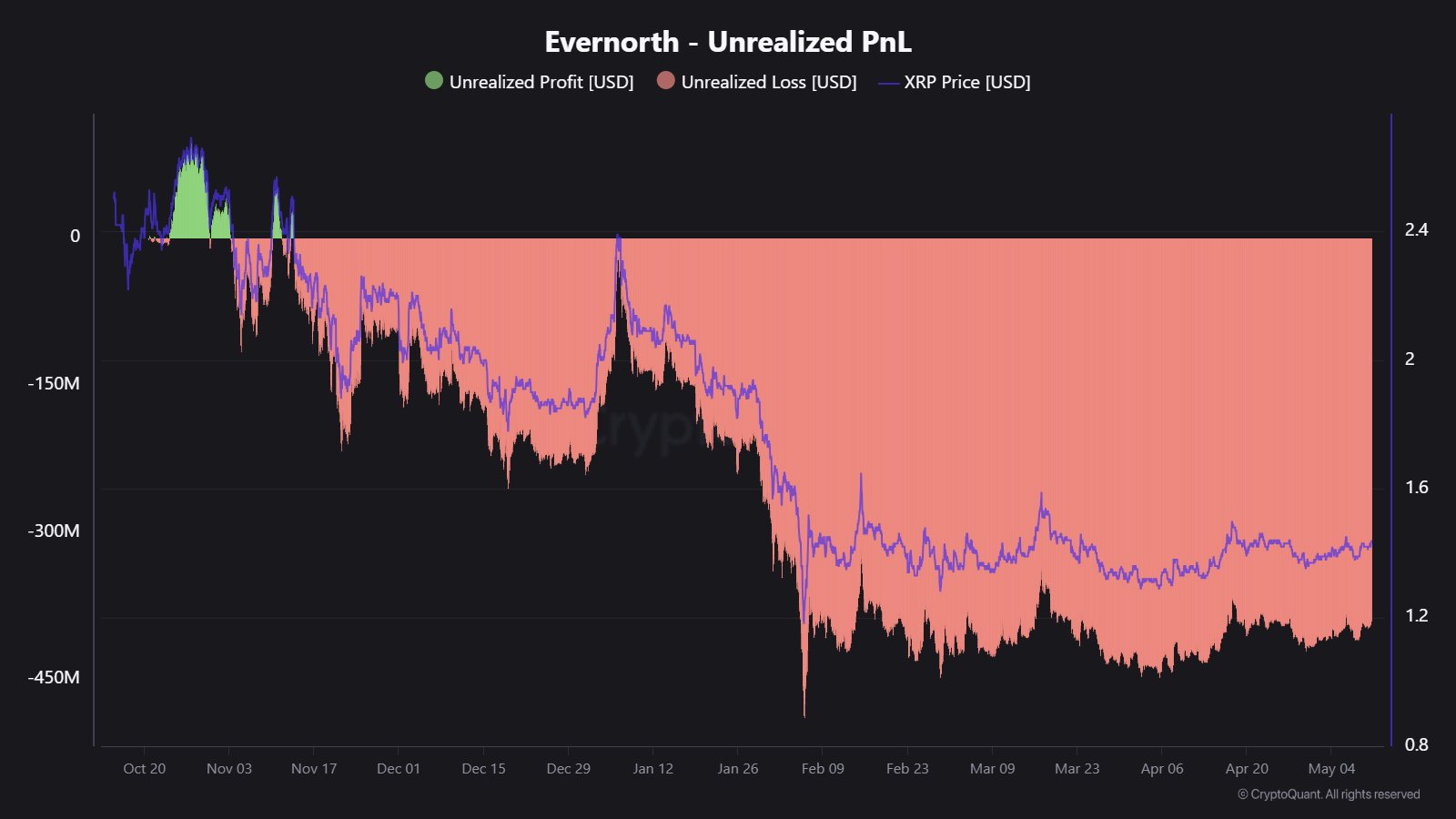 XRP Evernorth