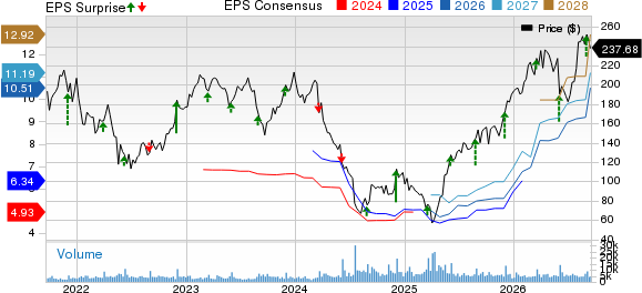 Five Below, Inc. Price, Consensus and EPS Surprise