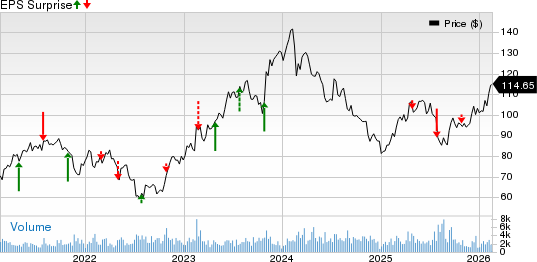 Fomento Economico Mexicano S.A.B. de C.V. Price and EPS Surprise