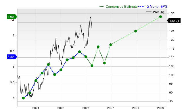 12-month consensus EPS estimate for DUK