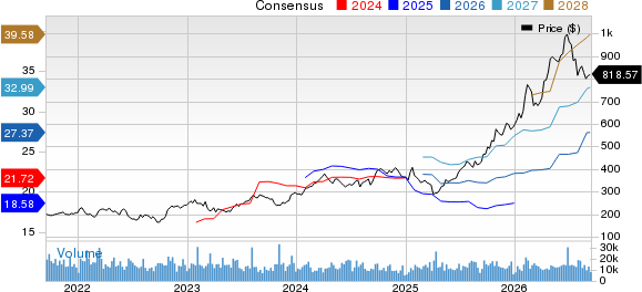 Caterpillar Inc. Price and Consensus