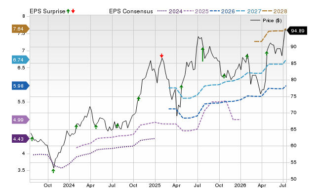 Price, Consensus and EPS Surprise Chart for SEIC