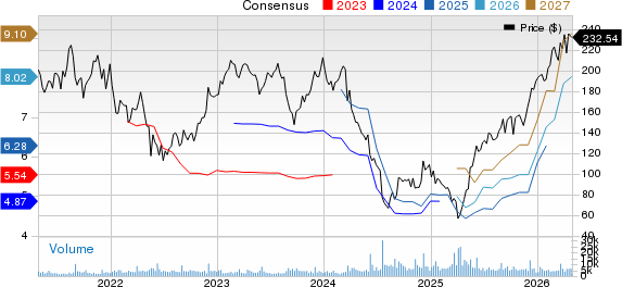 Five Below, Inc. Price and Consensus